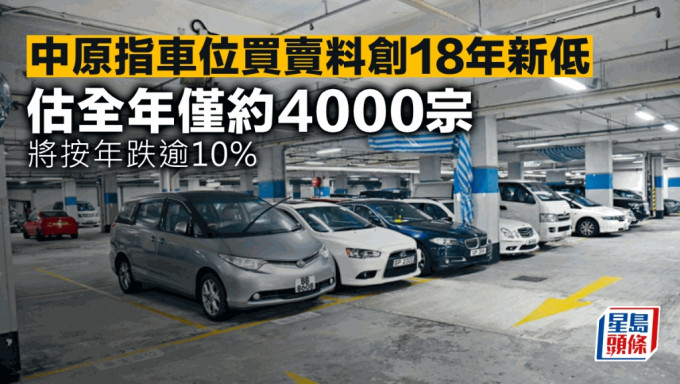 中原指車位買賣料創18年新低 估全年僅約4000宗 將按年跌逾10%