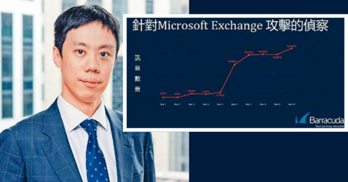 顏國定指本港多部Exchange伺服器遭植入Webshell後門，再以APT攻擊，而Barracuda公布發現針對Microsoft Exchange安全漏洞的偵察急升。