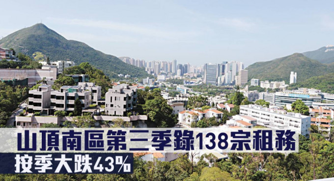 山頂南區第三季錄138宗租務，按季大跌43%。