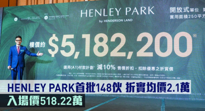 HENLEY PARK首批148伙，折實均價2.1萬。
