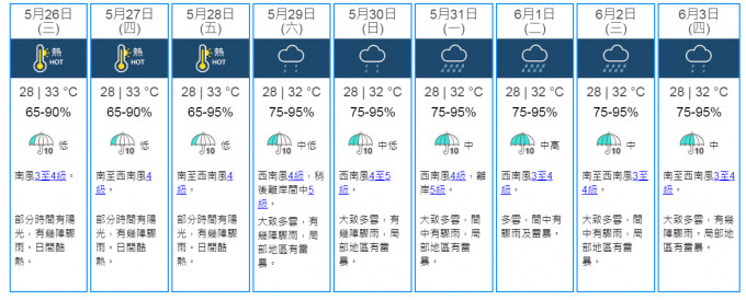 9日天氣預測。天文台網頁截圖