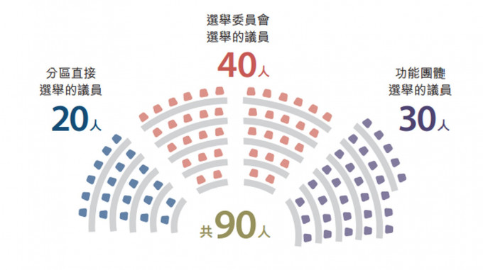 「432」方案立法会组成表(政府《完善选举制度 落实爱国者治港》小册子制图)