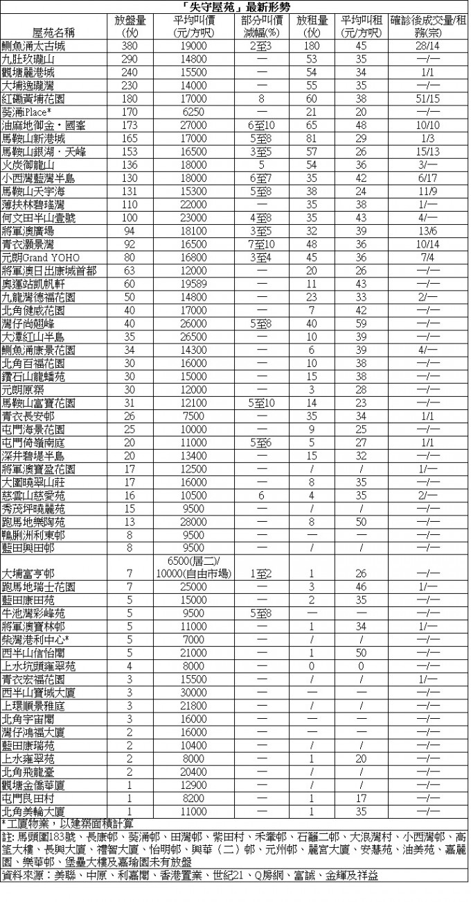 【失守屋苑】將軍澳廣場3房戶 828萬沽