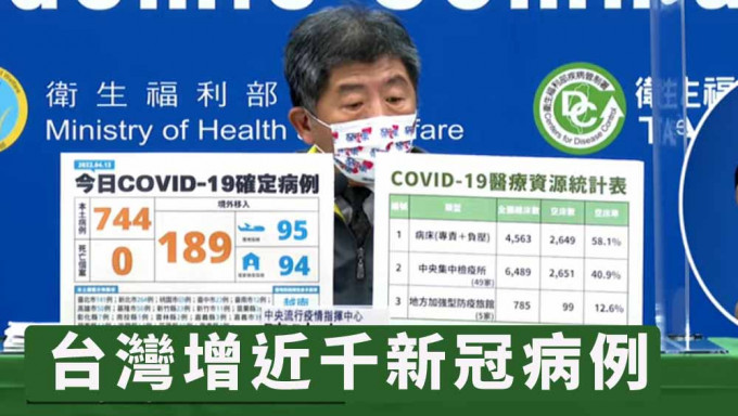 台灣增近千新冠病例，744宗屬本土創單日新高。