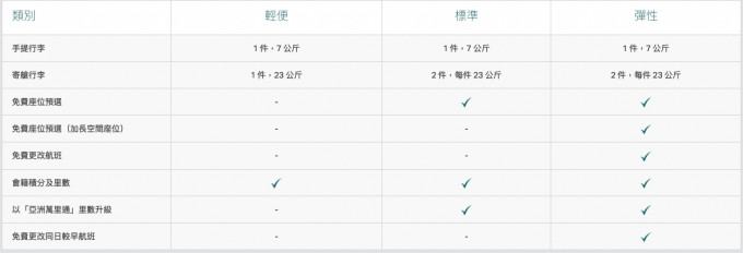 國泰表示，全新經濟艙票價選項分為3類，包括「輕便」、「標準」、「彈性」票價選項。