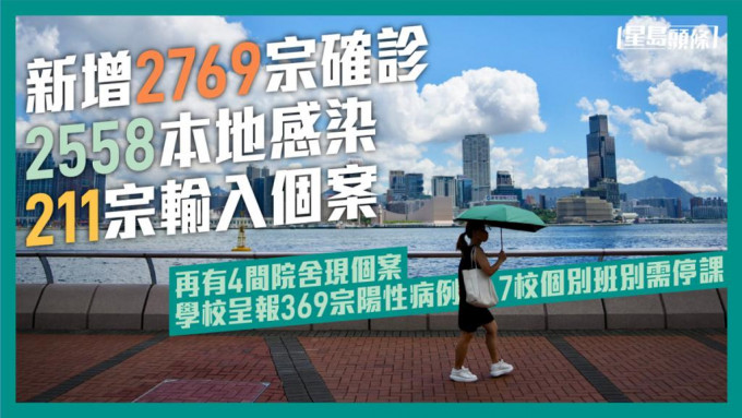 本港今日新增2769宗確診個案。