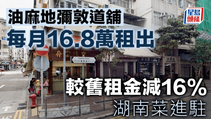 油麻地弥敦道铺每月16.8万租出 较旧租金减16% 湖南菜进驻