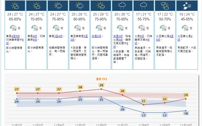 一道冷锋会于星期日横过华南沿岸，气温显著下降及有几阵雨。受随后的东北季候风影响，下周初该区风势颇大，早晚清凉。