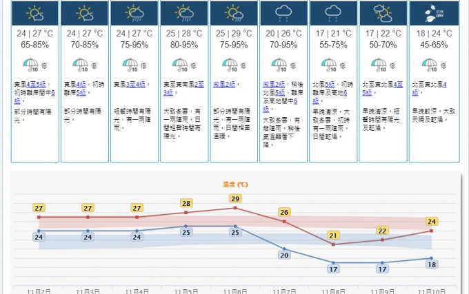 一道冷鋒會於星期日橫過華南沿岸，氣溫顯著下降及有幾陣雨。受隨後的東北季候風影響，下周初該區風勢頗大，早晚清涼。