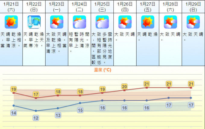 天文台9日天氣預測。