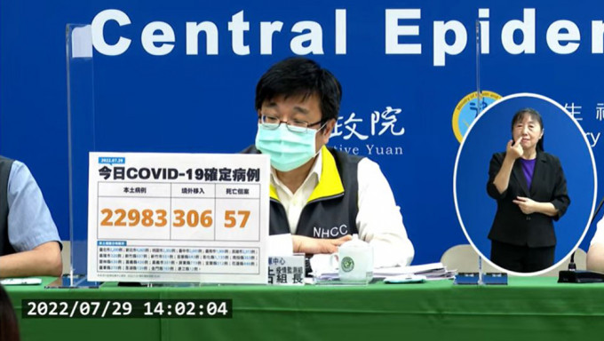 台湾新增22983宗本土新冠病例，死亡个案增57宗。