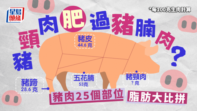 豬頸肉肥過豬腩肉？ 比拼豬肉豬肉臟25個部位，5位置最高脂。
