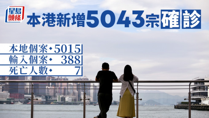 本港今日新增5043宗確診。