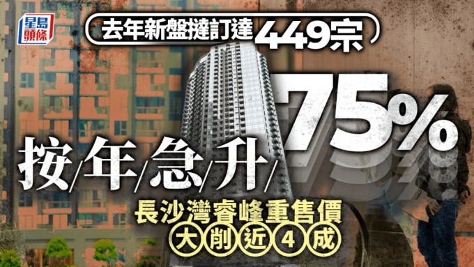 2024年新盘挞订录449宗 按年急升75% 长沙湾睿峰重售价大削近4成