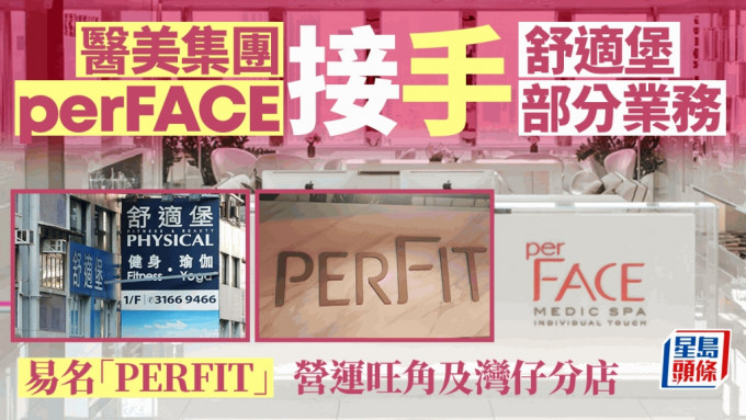 医美集团perFACE接手「舒适堡」经营部分健身及美容纤体业务。