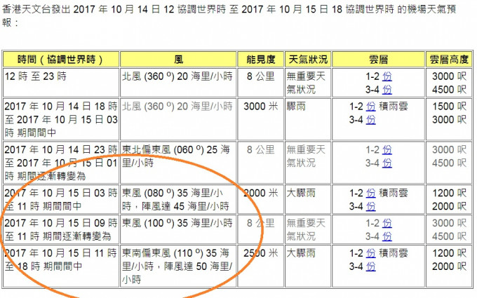 天文台預報機場周日上午11時至周一凌晨2時吹烈風。天文台