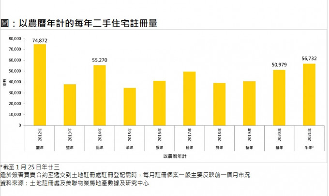 美聯指牛年一二手住宅成交齊升。