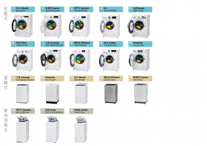 消费者委员会测试18款洗衣机。