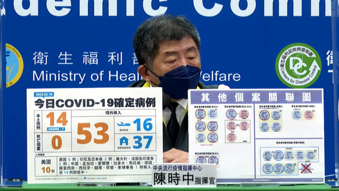 台湾增14宗本土确诊，集中在高雄及新北。
