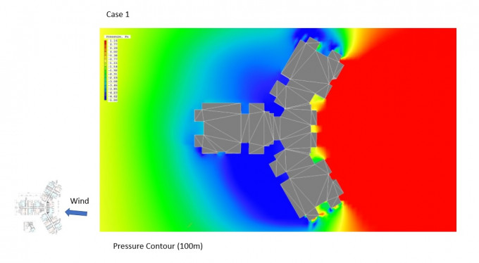工程師學會會長源柏樑及其團隊，透過電腦模擬分析。紅色位置為上風區，空氣流向藍色位置的負氣壓區，形成下風區，出現擾流的情況。