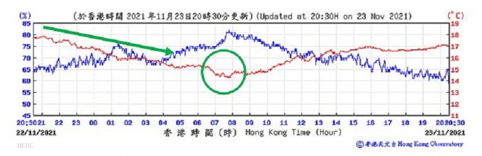 天文台气象站中气温（红色）及相对湿度（蓝色）的二十四小时时间序列（绿色箭嘴显示气温拾级而下; 绿色圆圈显示最低气温出现的时段）。天文台