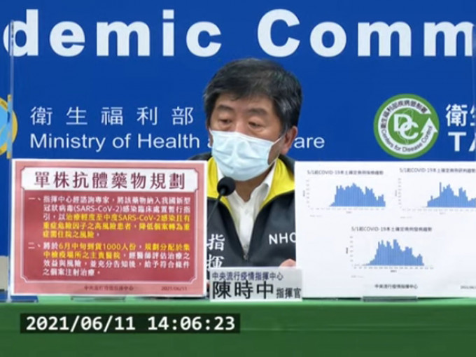 台湾增286宗本土确诊再多24人死亡，将分配单株抗体药物。