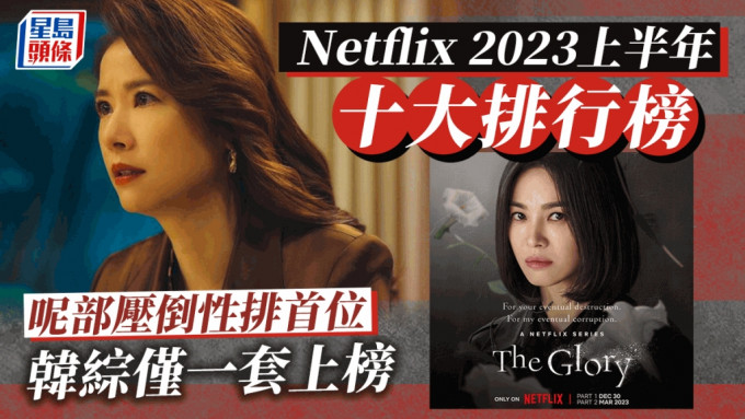Netflix香港2023上半年十大排行榜丨最受歡迎十大片單出爐：浪漫速成班／車貞淑醫生