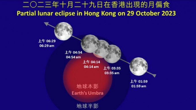 香港上空10月29日（周日）凌晨将出现月偏食。天文台图片