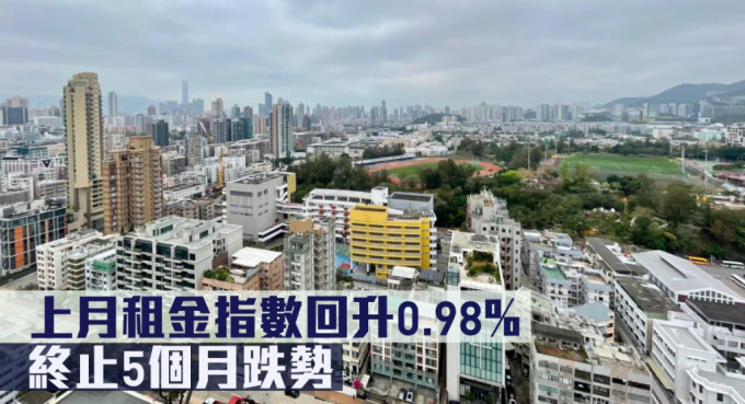上月租金指數回升0.98%，終止5個月跌勢。
