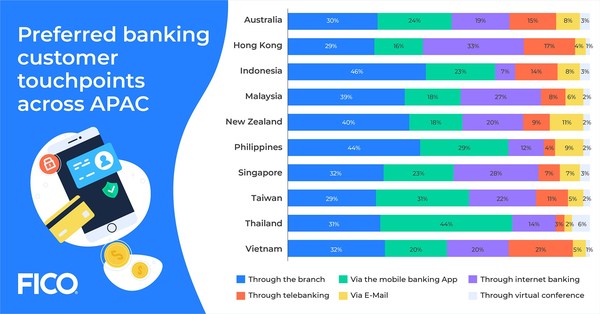 據FICO數碼銀行進階新體驗調查，網上銀行已經成為香港人最歡迎的銀行來往方式。