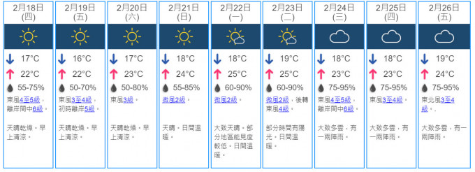 9日天气预测。天文台网页截图