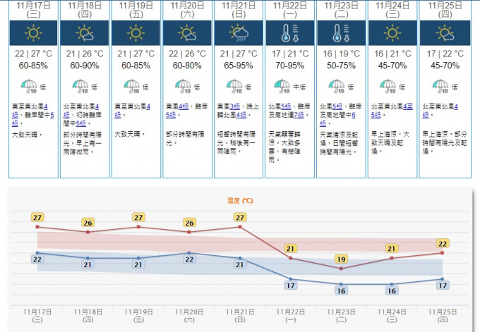 預料一道冷鋒會在下周初橫過華南沿岸，該區顯著轉涼及有幾陣雨，風勢頗大。天文台