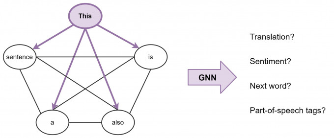 GNN則利用節點（Nodes）和邊緣（Edges）關係，通過代表建立的「圖形」（Graph）節點和邊緣，以「鄰域聚合」（Principal Neighborhood Aggregation）實現計算句字，不再像RNN來回運算。（圖片來源：Towardsdatascience網站Chaitanya Joshi論文）