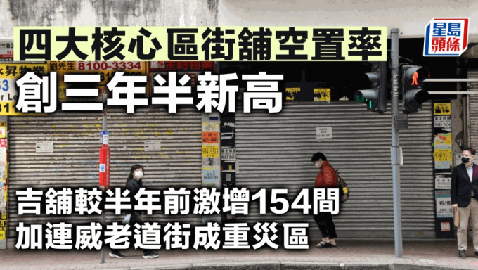 四大核心區街舖空置率創三年半新高 吉舖較半年前激增154間 加連威老道街成重災區