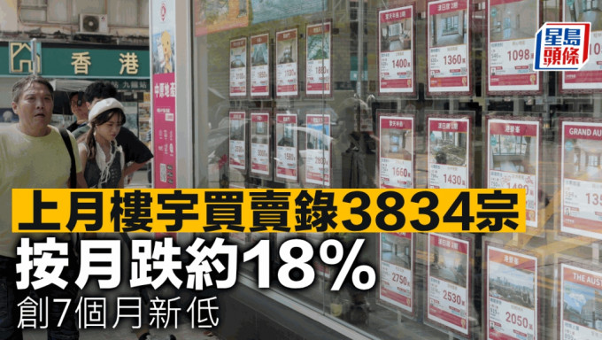 上月樓宇買賣錄3834宗 按月跌約18% 創7個月新低