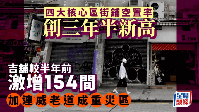 四大核心區街舖空置率創3年半新高 吉舖半年激增154間 加連威老道成重災區