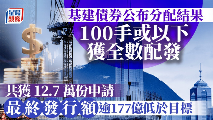 基建零售債公布分配結果 共獲12.7萬份申請 100手或以下獲全數配發 最終發行額逾177億低於目標