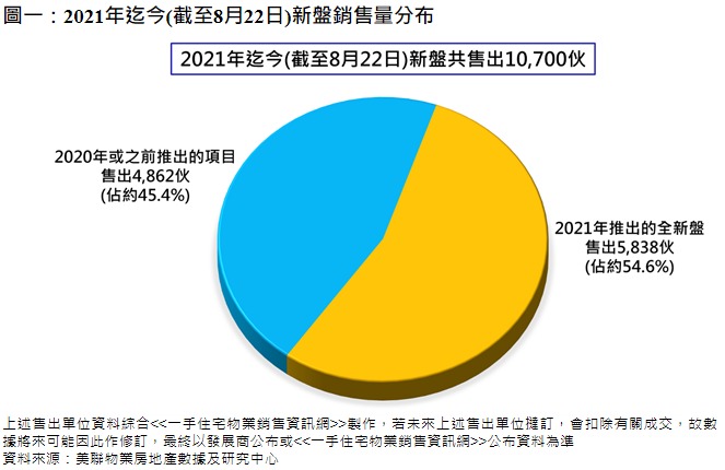 美联：本年至8月底的新盘销售约4成半为货尾单位