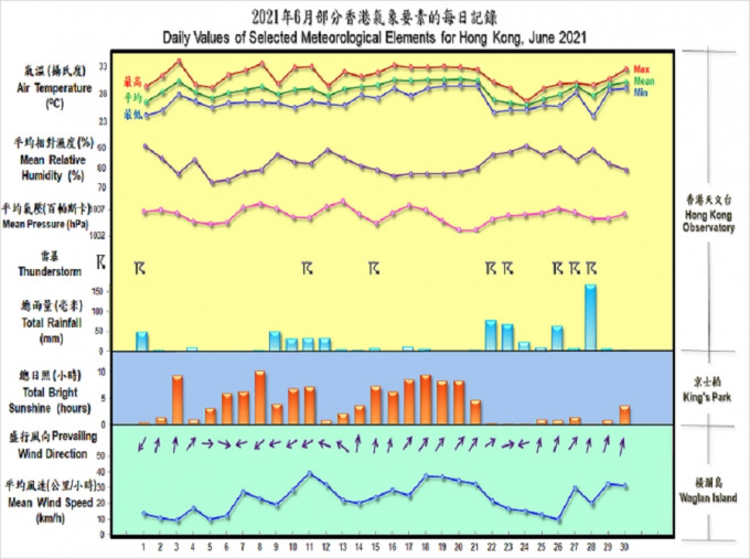 6月天气回顾。