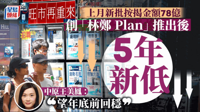 上月新批按揭金额78亿 创「林郑Plan」推出后5年新低 王美凤：望年底前回稳