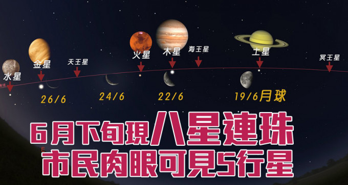 本月下旬将上演「八星连珠」的天文奇景。（可观自然教育中心暨天文馆图片）