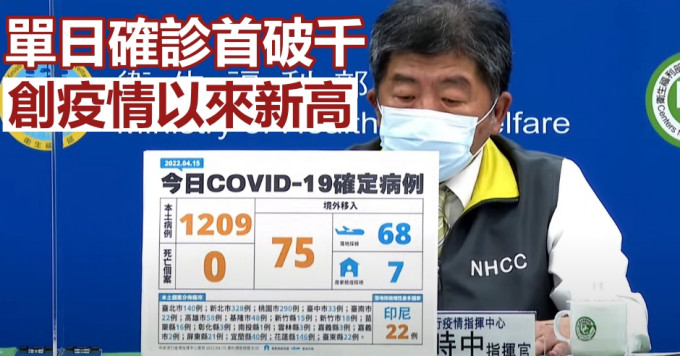 台灣新增1209宗本土確診。