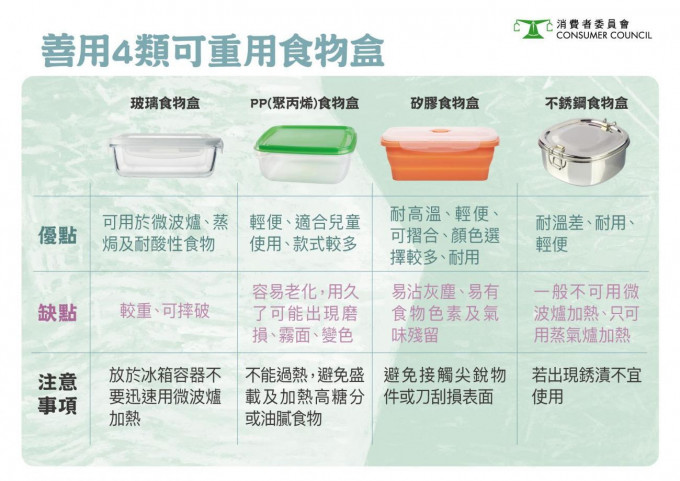 消委会介绍不同种类的食物盒特点。消委会图片