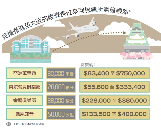換大阪經濟位來回機票，最少簽帳5.5萬元。消委會圖片