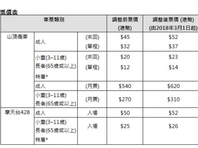 山頂纜車下月起加價，成人票加7元至52元。