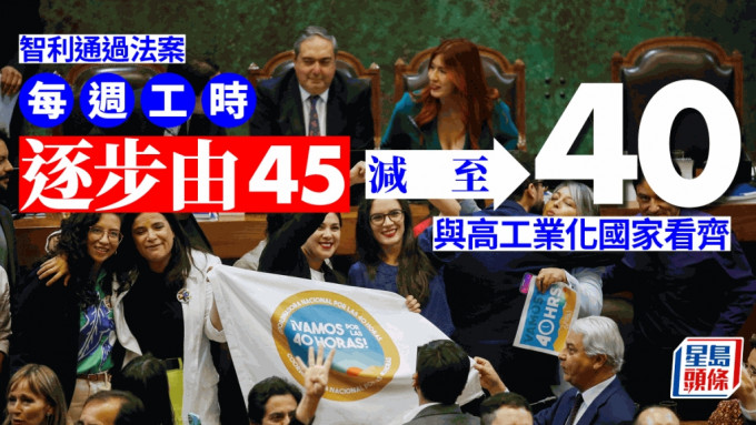 智利国会通过法案，每周工时逐步由45减至40。