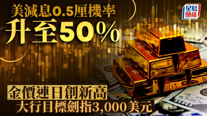 美减息0.5厘机率升至50% 金价连日创新高 大行目标剑指3,000美元