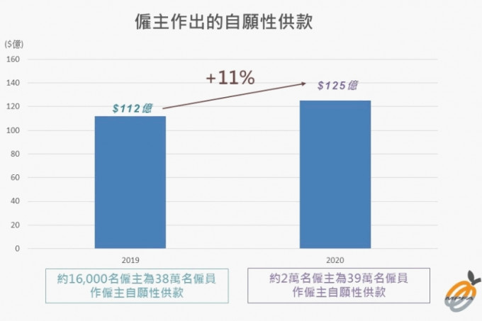 僱主於去年的自願供款總額超過125億元，較2019年的112億元增加11%。積金局圖片