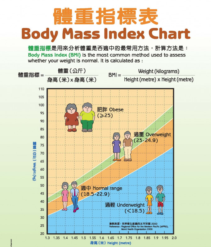 目前本港衞生署以體重指標界定成年人的體重是否超標。衞生署網頁圖片
