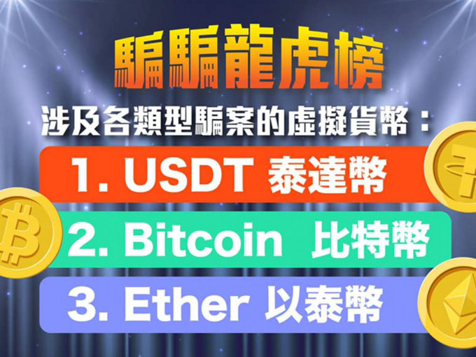 警方指今年首9个月有853宗骗案涉及虚拟货币，损失金额逾3.7亿元。警方fb图片